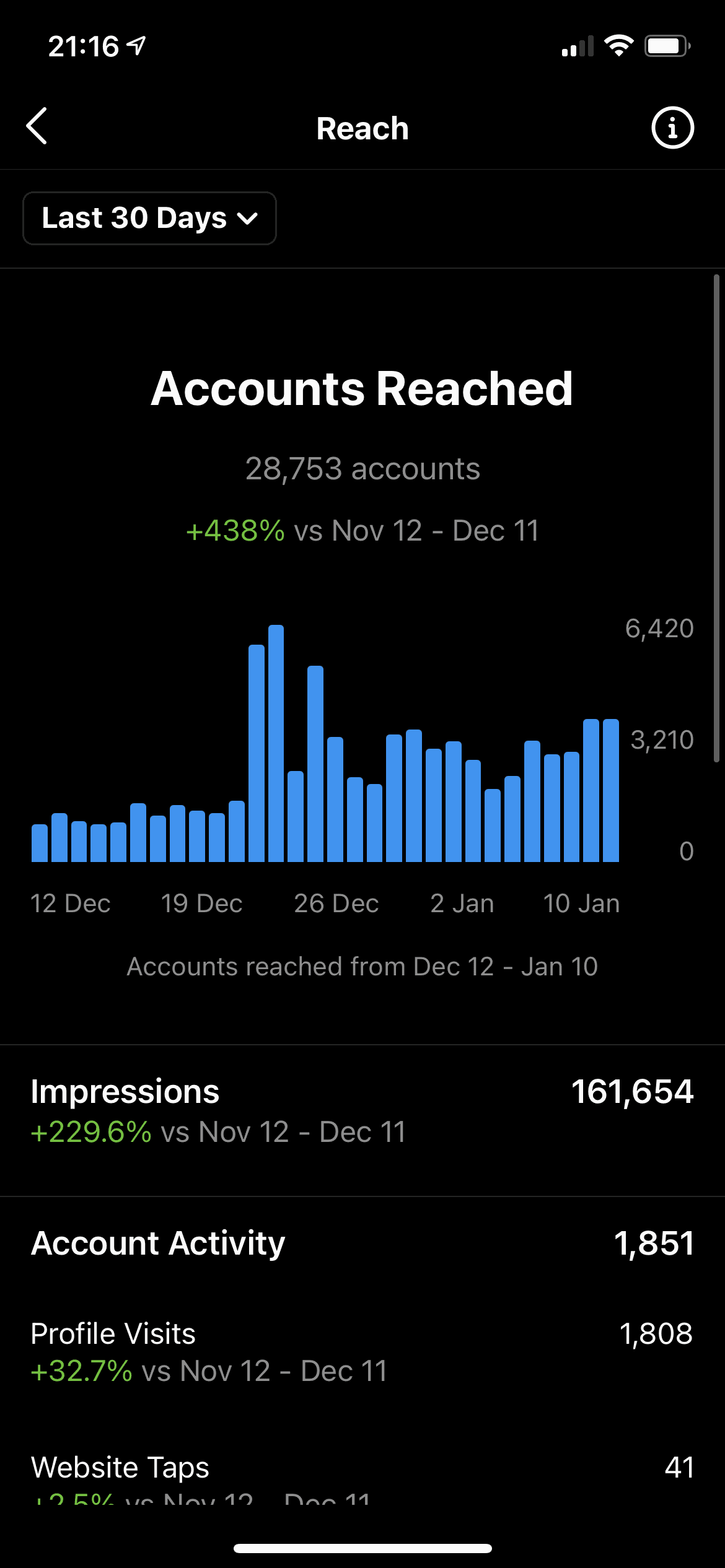 Stealth Twitter Analytics Dashboard showing 438% growth in reach
